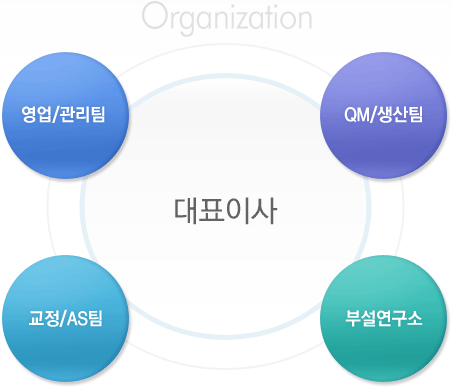 조직도 : 대표이사 이하 영업/관리Part, 품질경영Part, 생산/연구개발Part, 교정Part